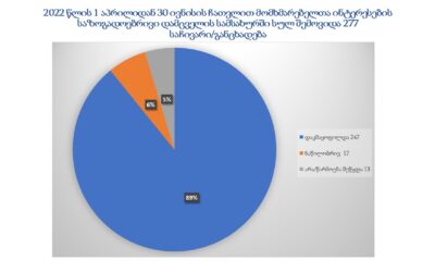 მომხმარებელთა ინტერესების საზოგადოებრივი დამცველის სამსახურის 2022 წლის II და III კვარტლების საჩივრების სტატისტიკა